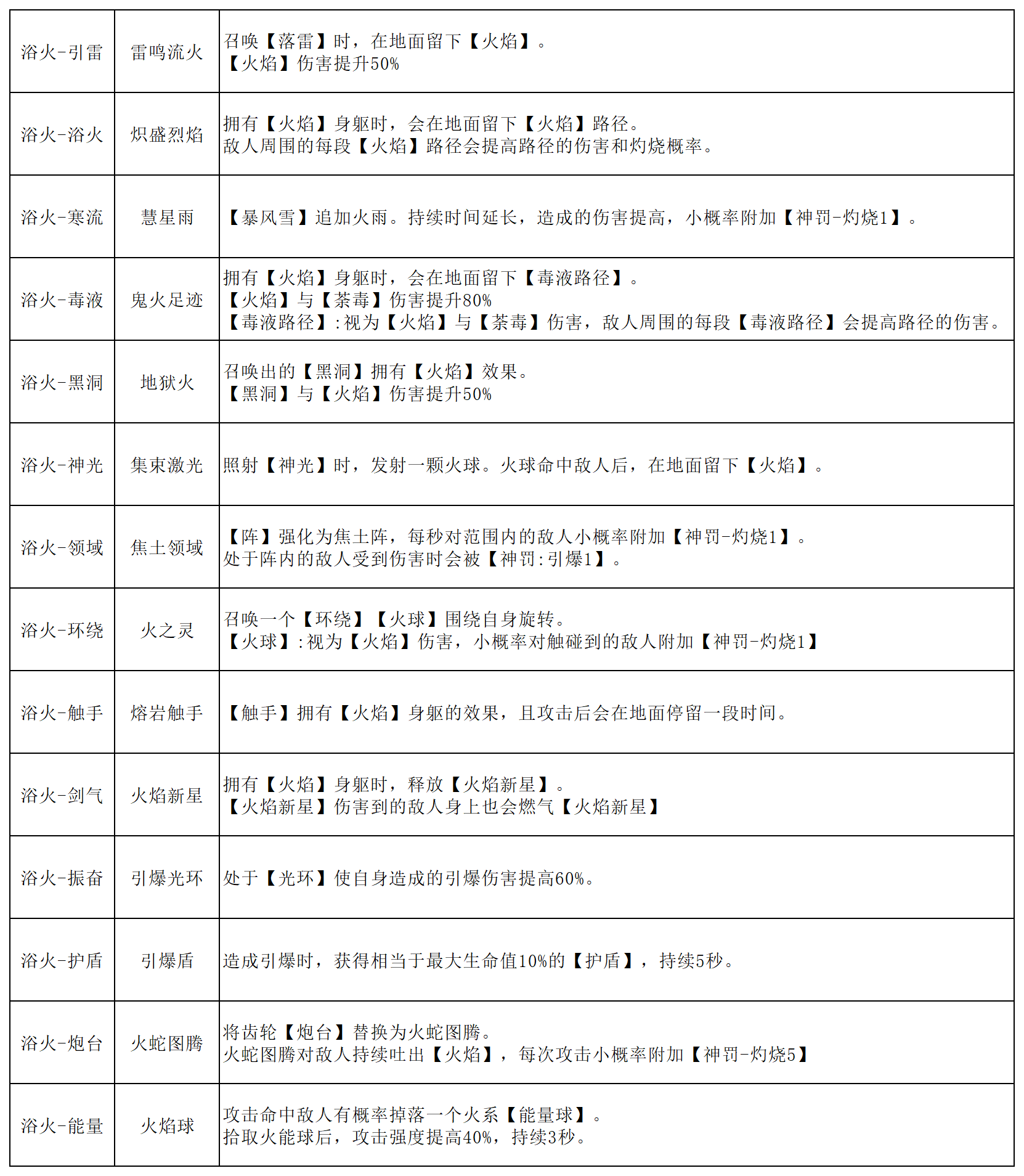 魂石浴火線能力示意圖