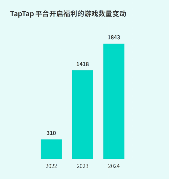 TapTap白皮書:獨家游戲總下載量7.2億+,買斷制游戲年售433萬份