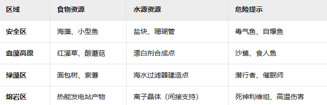 《深海迷航》生存指南：食物與水源獲取