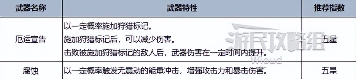 《七日世界》全類型最強武器推薦榜單