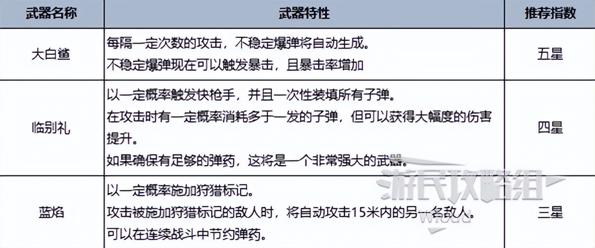 《七日世界》全類型最強武器推薦榜單