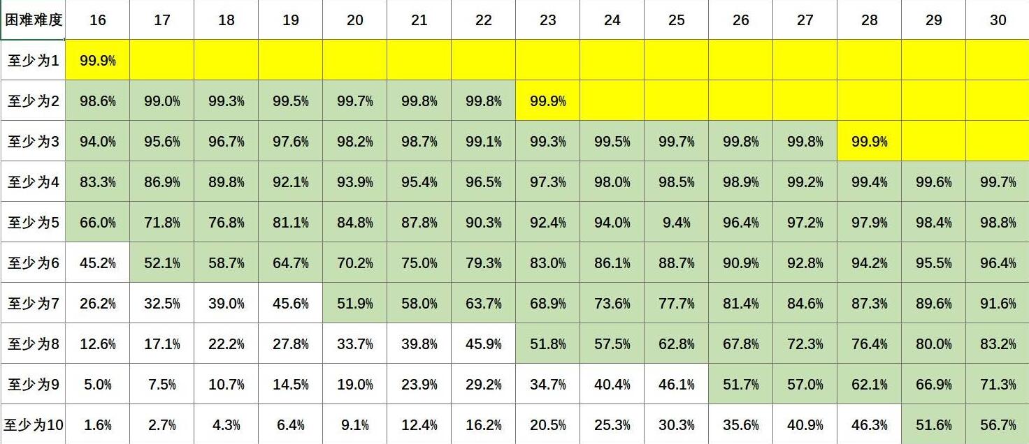 困難33%骰子表