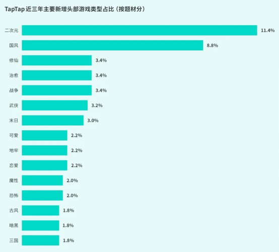 TapTap白皮書:獨家游戲總下載量7.2億+,買斷制游戲年售433萬份