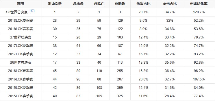 Ambition個人數據