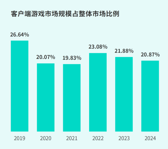 TapTap白皮書:獨家游戲總下載量7.2億+,買斷制游戲年售433萬份