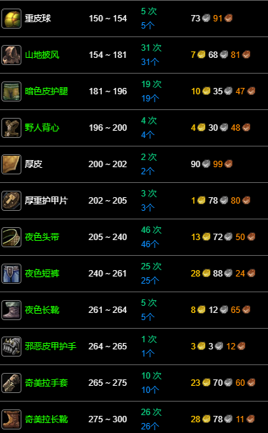 魔獸紀念服制皮1-300怎么沖級?攻略詳解