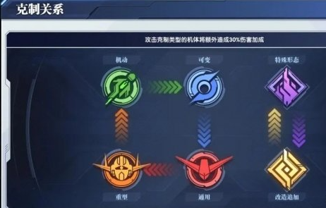 《高達鋼鐵之詩》如何利用機體克制關系?指南