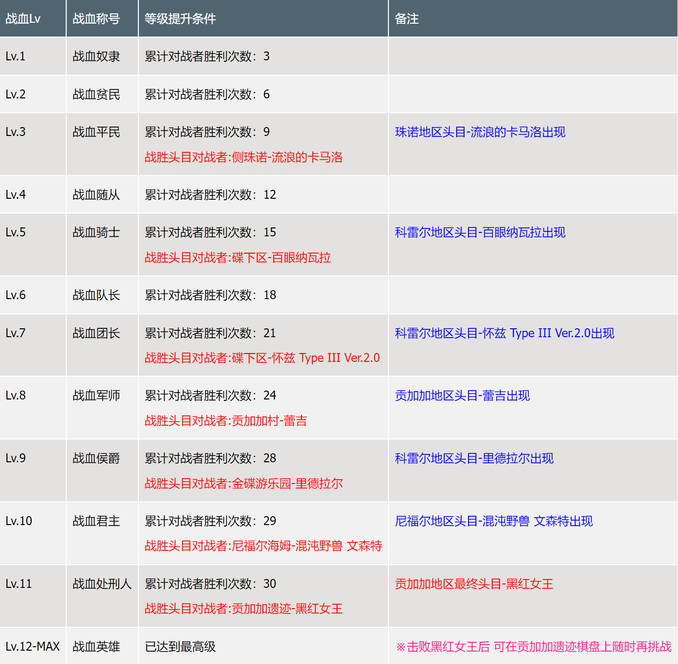 戰血等級需求表