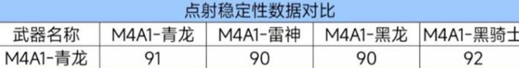 M4A1青龍點射穩定性