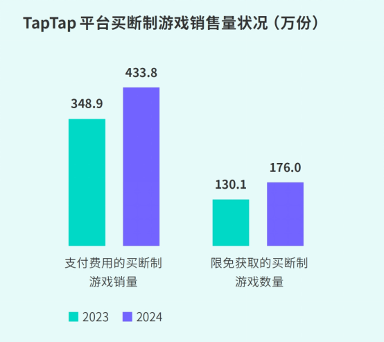 TapTap白皮書:獨家游戲總下載量7.2億+,買斷制游戲年售433萬份