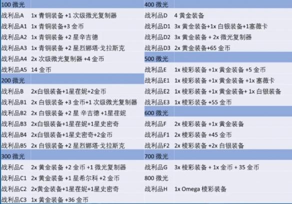 煉金成型陣容展示