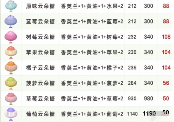 云朵糖制作示意圖