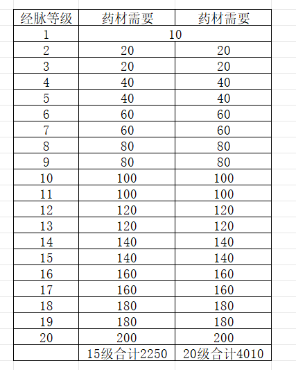 藥材需求示意圖