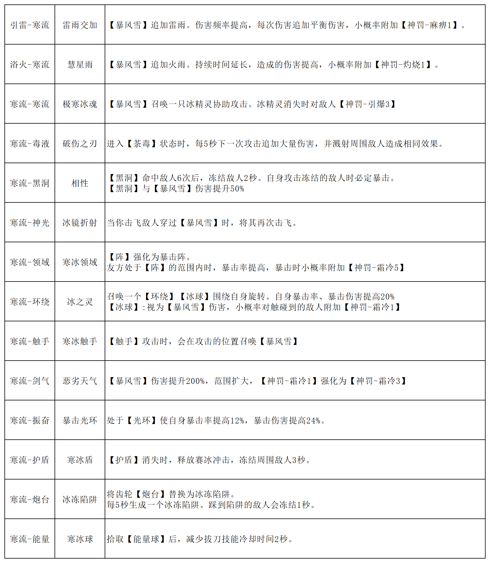 魂石寒流線能力示意圖