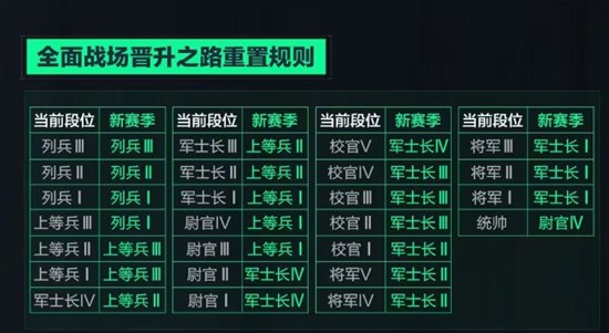 校官/將軍段位重置示意圖