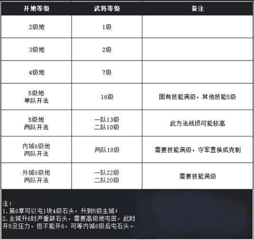 打地等級推薦示意圖