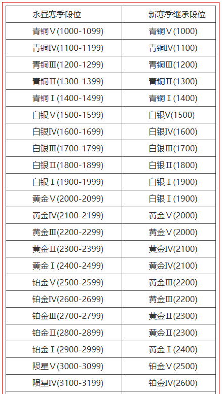 永劫無間賽季結算：段位積分繼承與掉落詳解-景澄手游網
