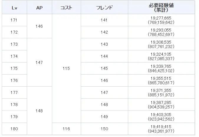 FGO180級有什么用?體力COST雙提升