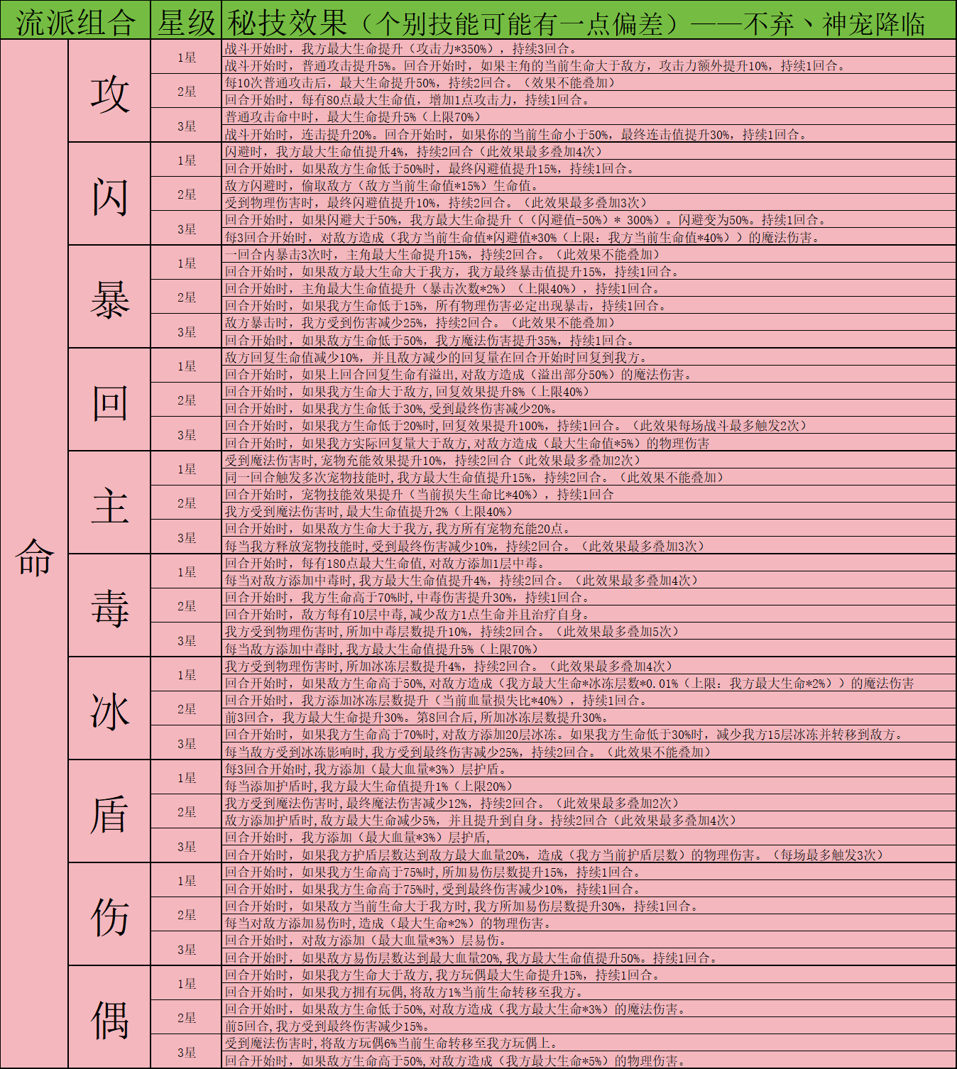 神寵降臨秘技系統全解析