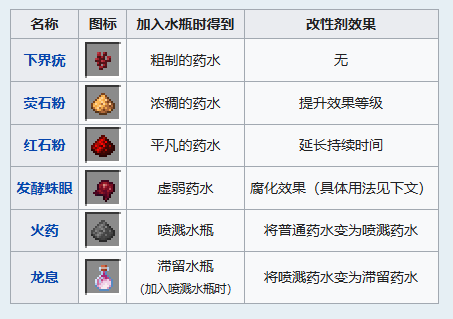 基礎材料與改性劑