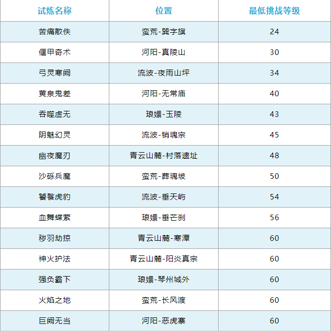 等級要求