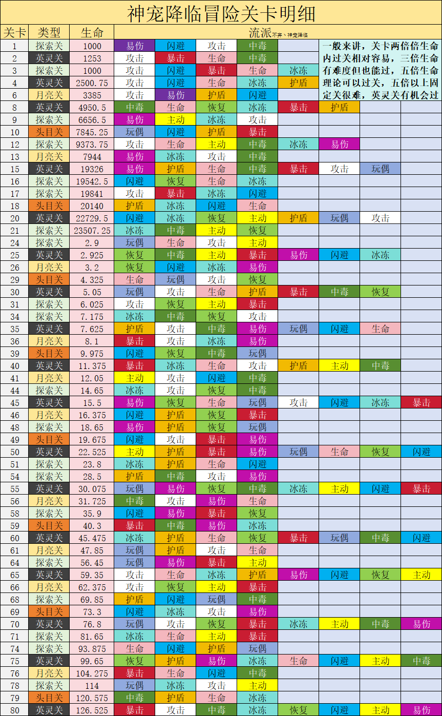 英靈關(guān)卡屬性策略示意圖