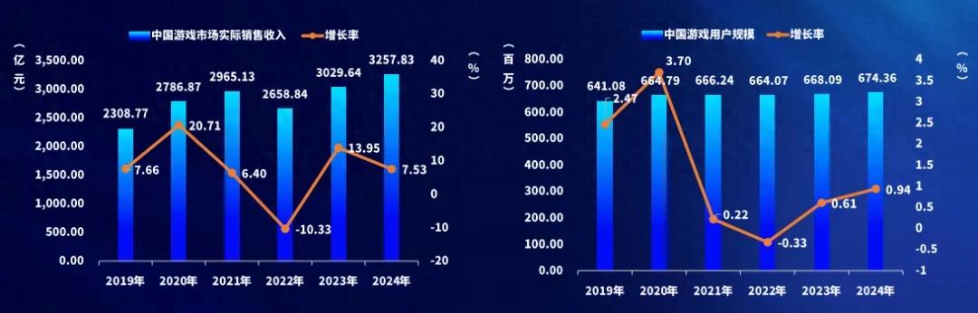 2024中國游戲產業報告:市場收入增,出海勢頭猛