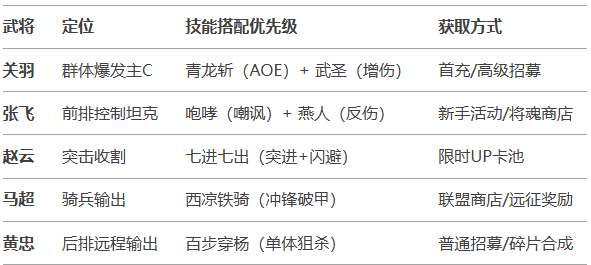 五虎上將