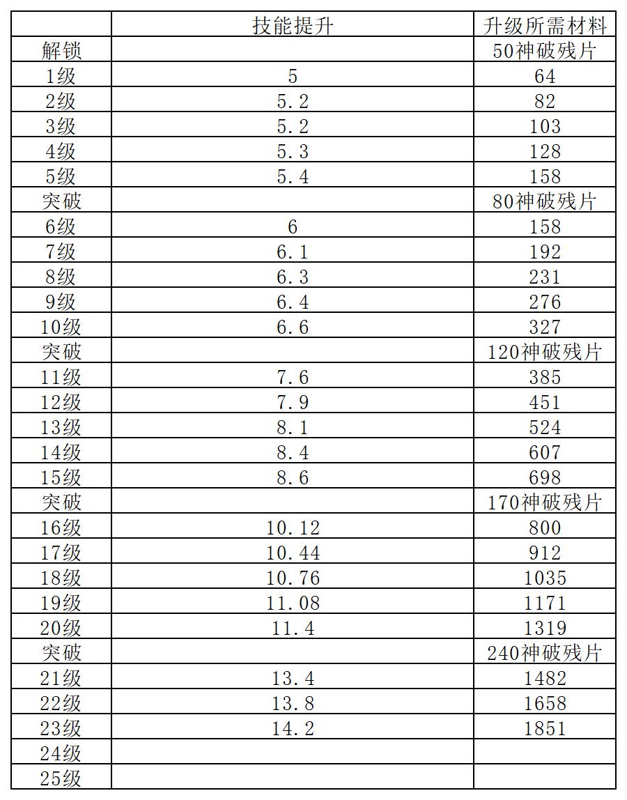 太虛神破升級界面