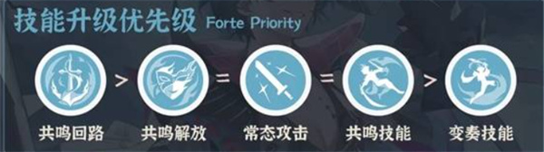 技能加點示意圖