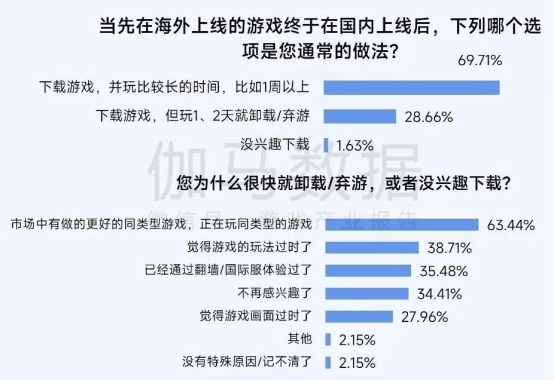 2025趨勢報告:小程序游戲398億近翻倍增長 游戲業(yè)有望新增長