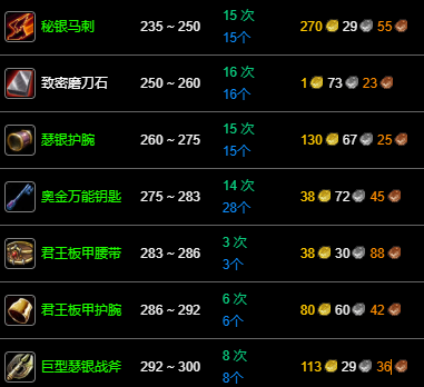 魔獸紀念服鍛造1-300怎么沖級?方法詳解