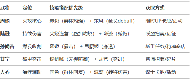 吳國灼燒流陣容