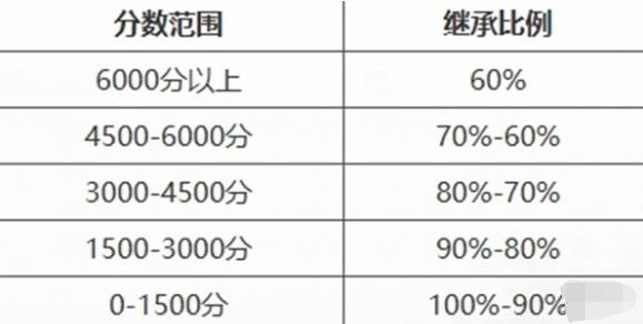 永劫無間手游:賽季段位重置規則及繼承詳情