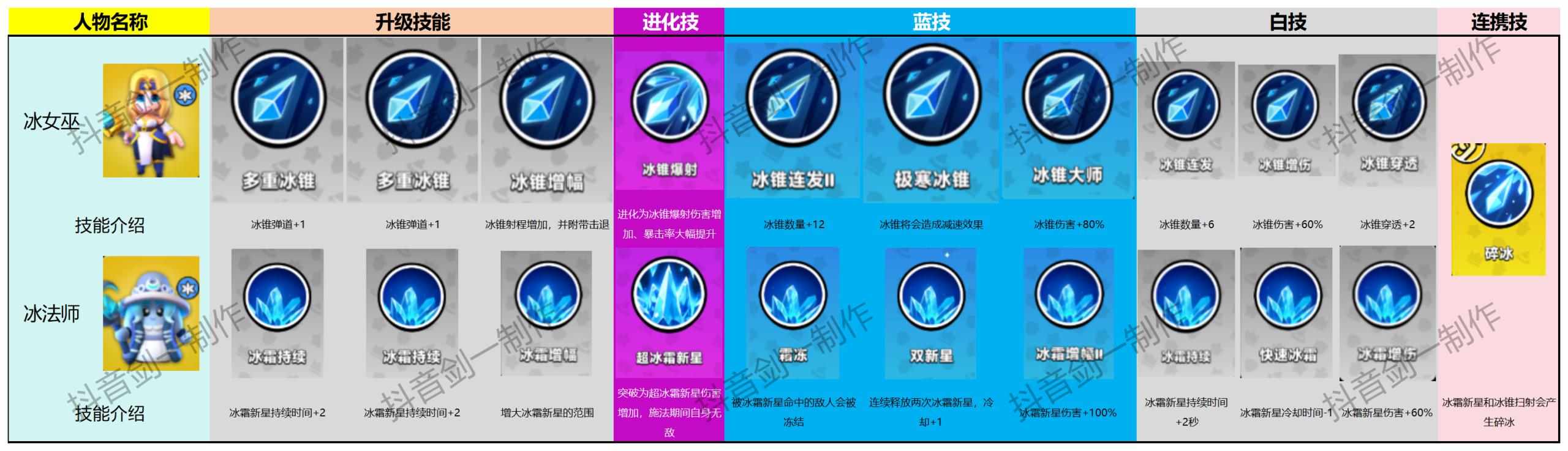 胡鬧地牢各英雄技能圖鑒大全-景澄手游網(wǎng)