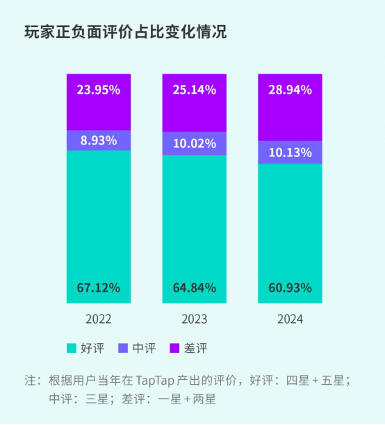 TapTap白皮書:獨家游戲總下載量7.2億+,買斷制游戲年售433萬份