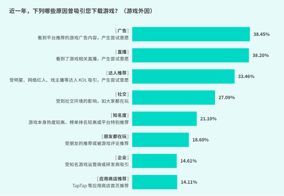 TapTap白皮書:獨家游戲總下載量7.2億+,買斷制游戲年售433萬份