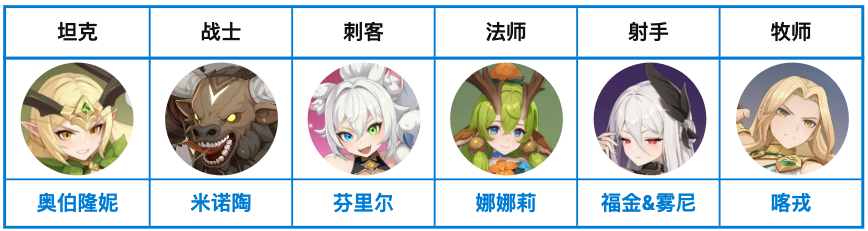 基礎(chǔ)陣容示意圖