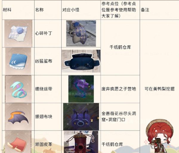 材料點位1