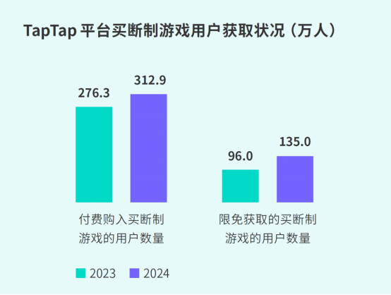 TapTap白皮書:獨家游戲總下載量7.2億+,買斷制游戲年售433萬份