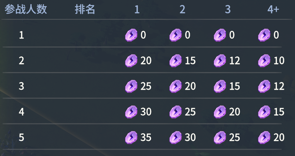 龍石戰爭熔火營地玩法全攻略（2025年8月更新）