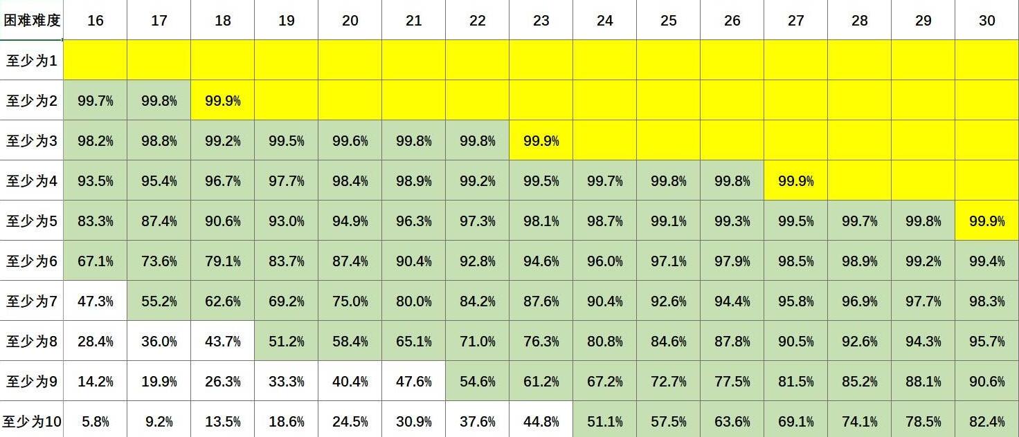 困難40%骰子表