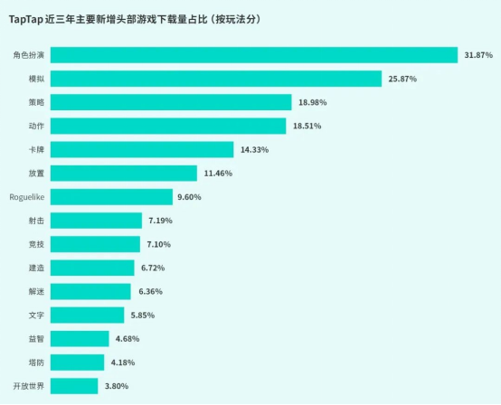 TapTap白皮書:獨家游戲總下載量7.2億+,買斷制游戲年售433萬份