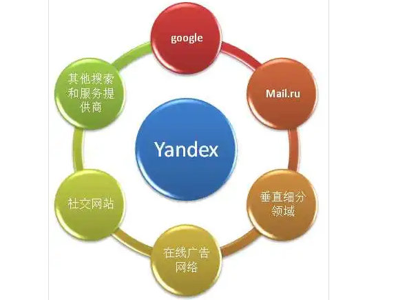 Yandex新手推廣攻略：從0到1攻占俄羅斯市場