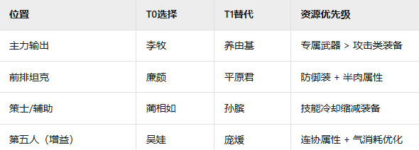 武將替代與資源分配示意圖