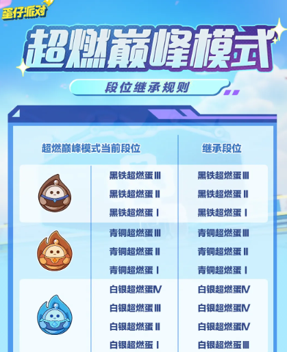 蛋仔派對超燃巔峰賽段位繼承規則是怎樣的？-景澄手游網