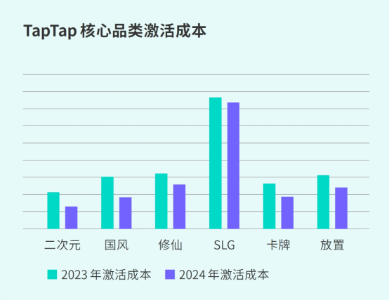 TapTap白皮書:獨家游戲總下載量7.2億+,買斷制游戲年售433萬份