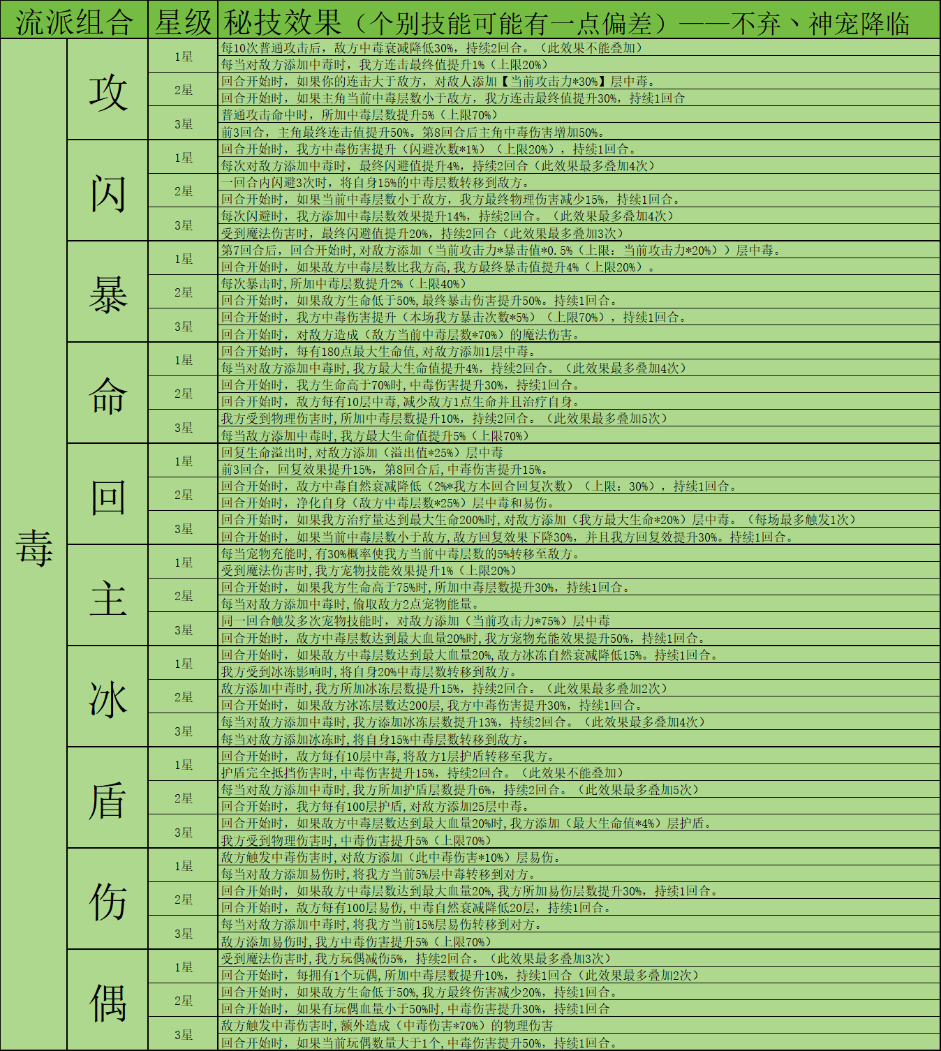 神寵降臨秘技系統全解析