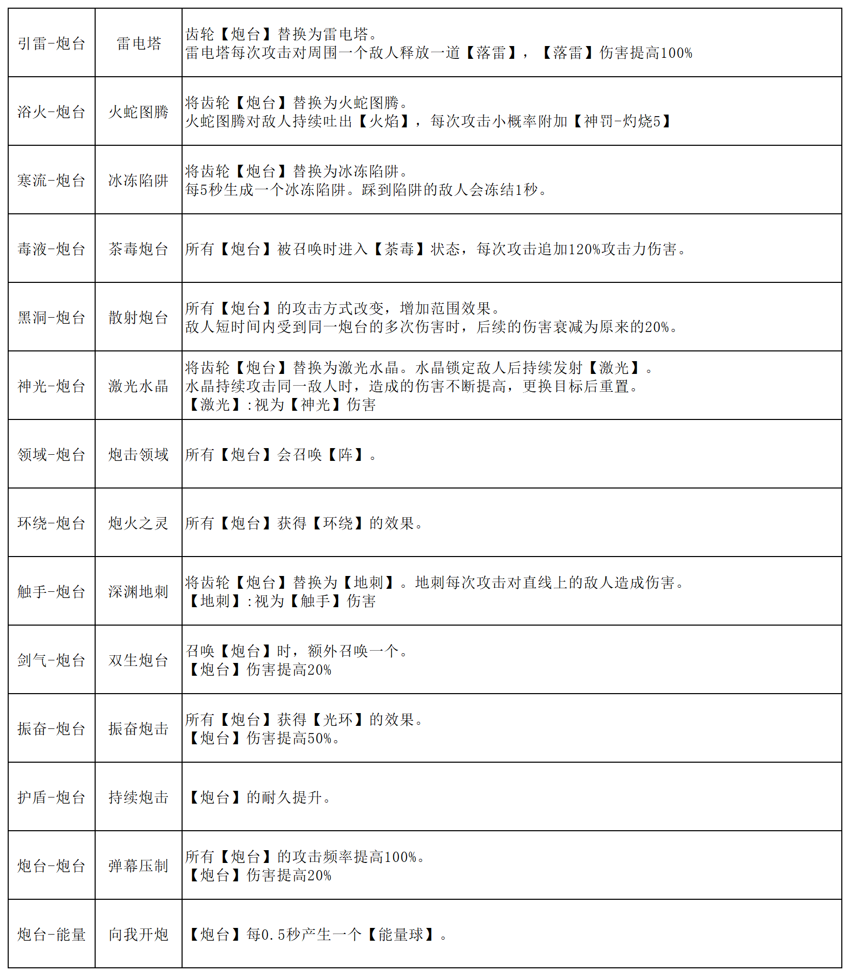 魂石炮臺線能力示意圖