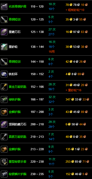 魔獸紀念服鍛造1-300怎么沖級?方法詳解